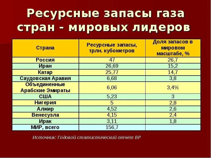 Страны лидирующие по запасам нефти. Страны по запасам нефти в мире таблица. Рейтинг стран по запасам природного газа. Запасы газа в мире по странам. Нефтяные запасы стран.