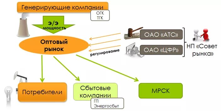 Атс рынка. Оптовый рынок электрической энергии и мощности. Оптовый рынок электроэнергии. Участники оптового рынка электроэнергии и мощности. Оптовые организации оптового рынка.