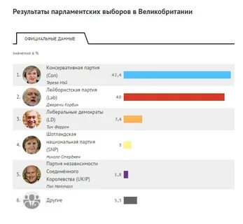 Результаты выборов парламента