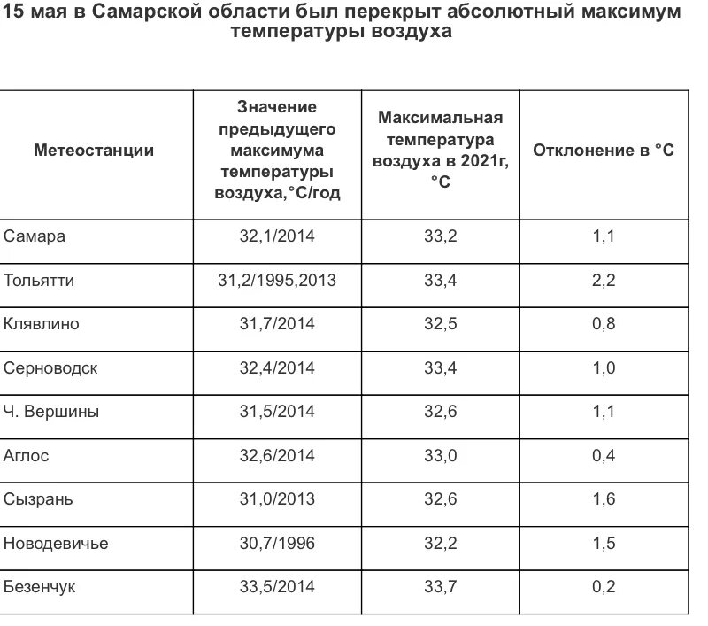 Температура на максимум. Температура воздуха в Самаре. Самарская область график температур. Абсолютно максимальная температура в Самаре.