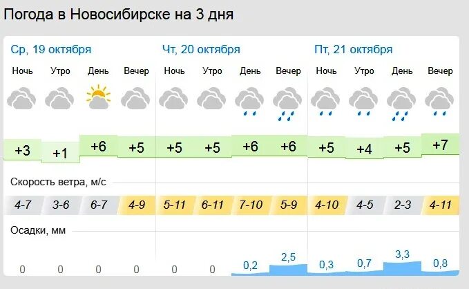 Прогноз погоды на 10 белоярском свердловской