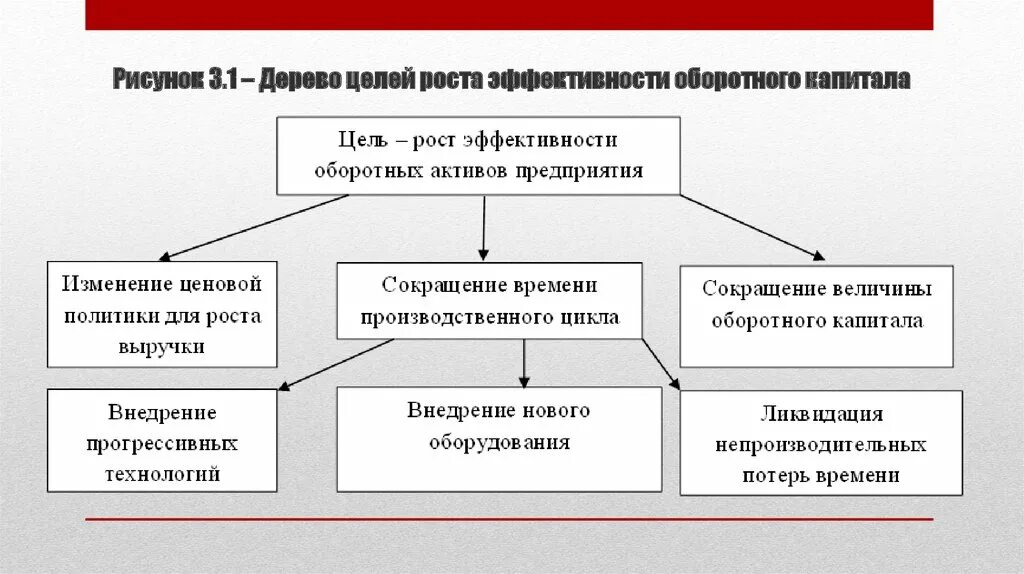 Направления использования капитала. Пути повышения эффективности оборотных средств. Направления использования основного и оборотного капитала. Пути повышения эффективности оборотных средств предприятия. Пути повышения эффективности использования оборотных фондов.