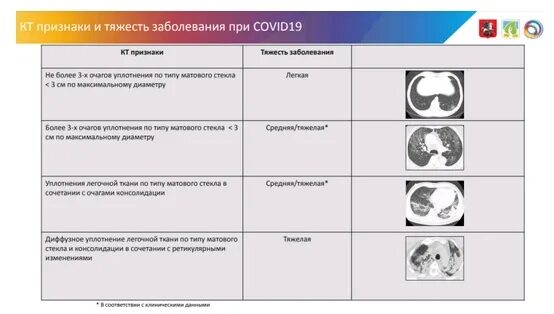 Коронавирус степень поражения легких кт. Степени тяжести пневмонии по кт. Тяжесть пневмонии по кт. Степени пневмонии по кт. Легкие кт 1