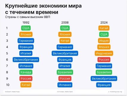 Крупнейшие экономики 2023