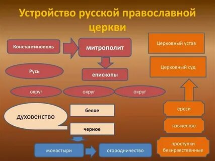 Высшее управление русской православной церкви
