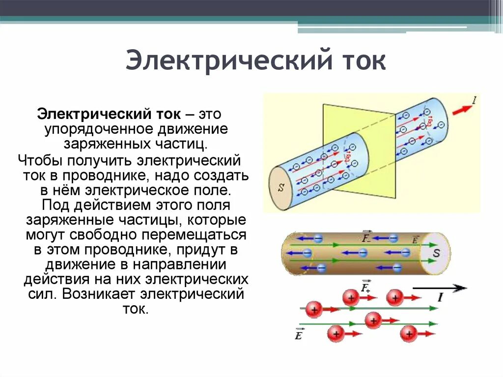 Заряженные частицы создающие электрический ток движутся. Электрический ток движение заряженных частиц. Электрический ток это упорядоченное движение заряженных частиц. Электрический ток – это упорядоченное, направленное движение. Электрический ток в металлических проводниках схема.