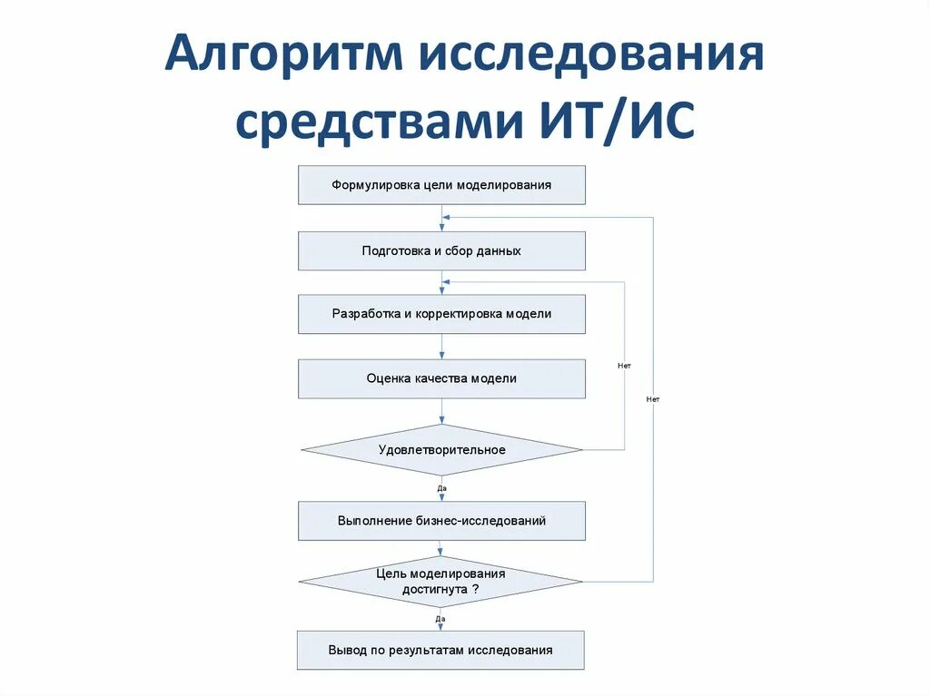 Алгоритм разработки моделей. Алгоритм исследования. Алгоритм опроса. Изучение алгоритмов. Алгоритм создания модели.