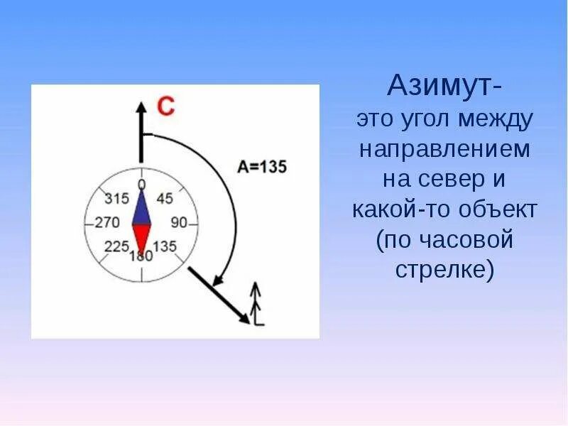 Какому значению соответствует азимут. Какому значению соответствует азимут