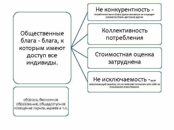 Потребление даровых благ одними людьми. Конкурентность в потреблении. Исключаемость конкурентность. Конкурентность и исключаемость благ. Исключаемость и конкурентность блага пример.