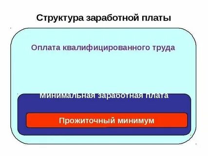 Структура заработной платы это