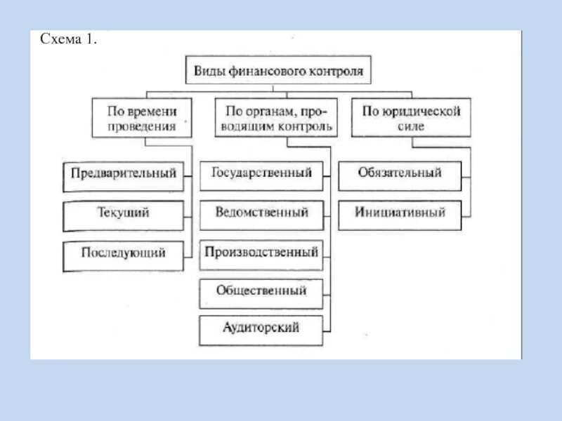 Виды финансового контроля схема. Классификация фин контроля. Формы финансового контроля схема. Виды финансового контроля основания для. Финансовая система россии финансовый контроль