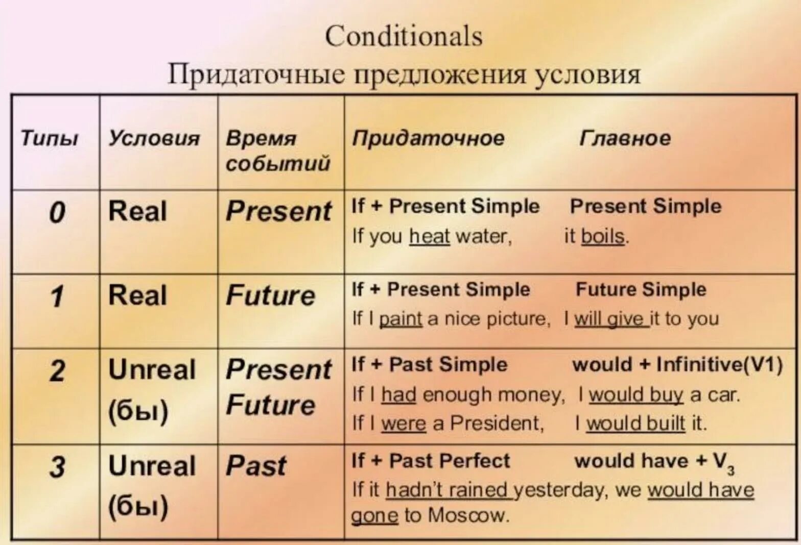 Conditionals 1 2 правило