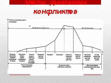 Динамика конфликта