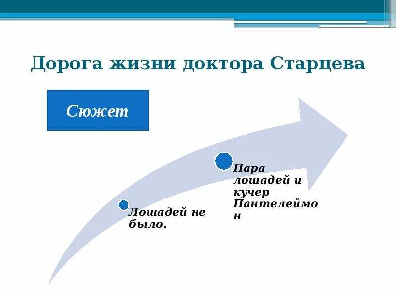 Этапы жизни ионыча. Этапы жизни доктора Старцева. История жизни доктора Старцева. Путь деградации доктора Старцева. Трансформация образа доктора Старцева таблица.