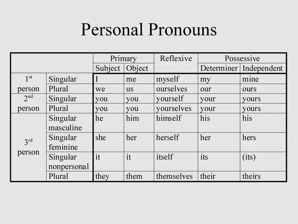 Personal pronouns (личные местоимения). Personal pronouns в английском. Personal pronouns таблица. Personal and possessive pronouns таблица. Subject person