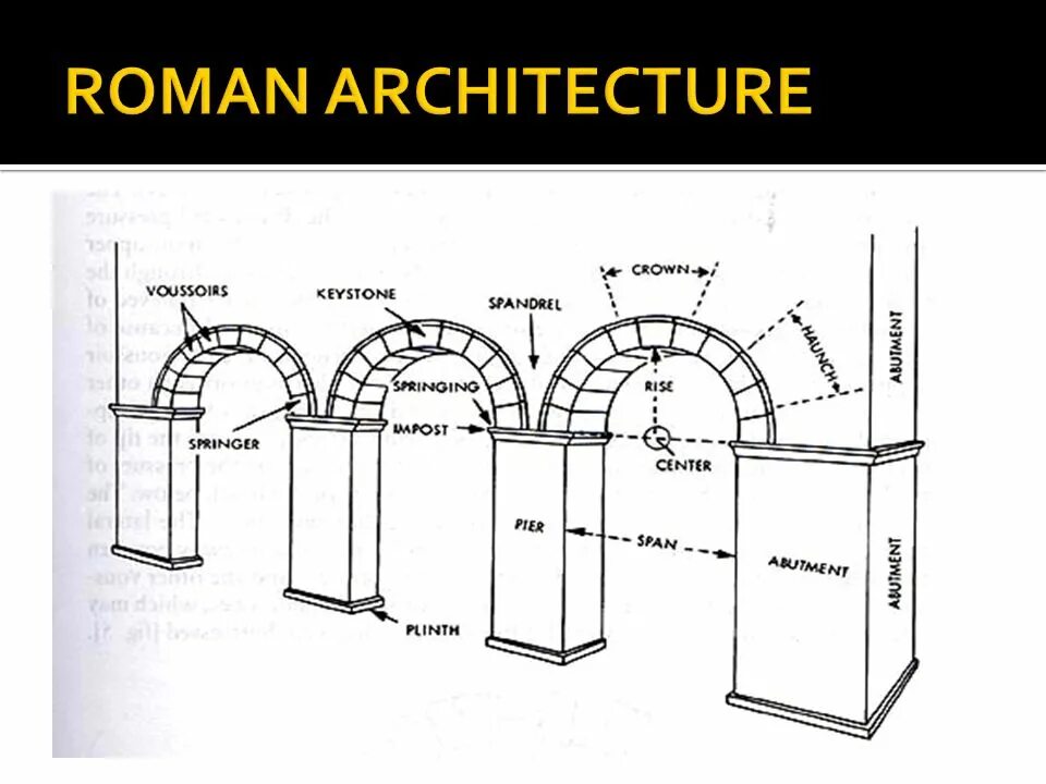 Схема конструкции арки древнего Рима. Шелыга свода в архитектуре. Арочные конструкции в древнем Риме. Шелыга архитектура схема.