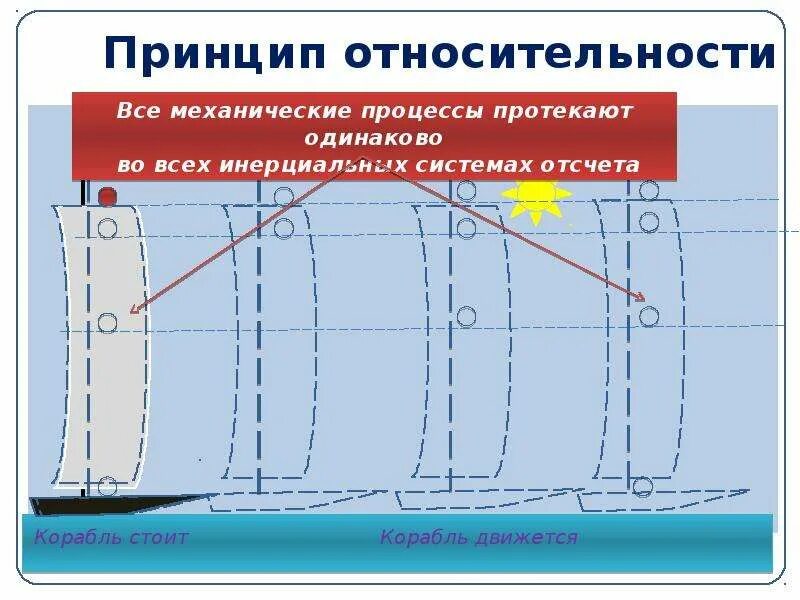 Принципы относительности кратко. Принцип относительности. механический принцип относительности. принцип относительности галилея. галилей принцип относительности.