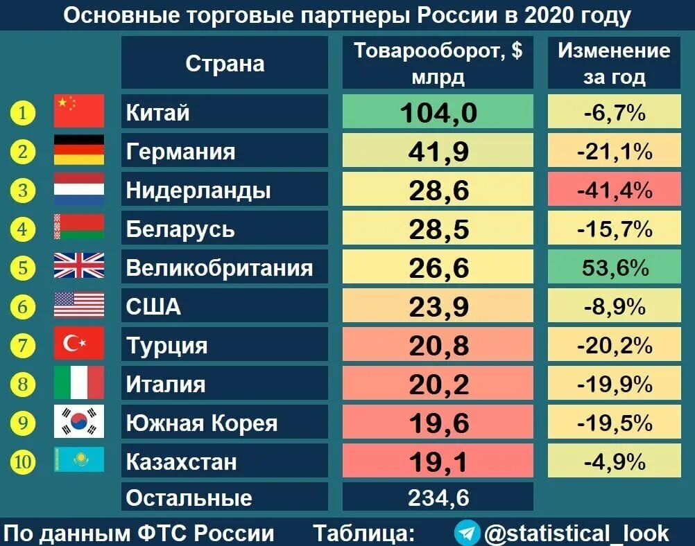 Товарооборот россии и казахстана. Товарооборот стран. Еаэс 2021 товарооборот. Внешняя торговля стран снг. Товарооборот стран.
