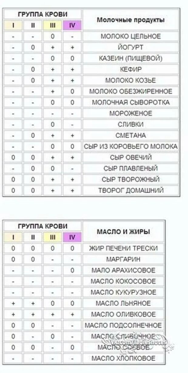 Похудение 2 группа крови. Таблица Питера д'Адамо питание по группе крови. Питер дадамо питание по группам крови таблица. Питер д Адамо питание по группе крови таблица. Диета по группе крови 2 таблица.