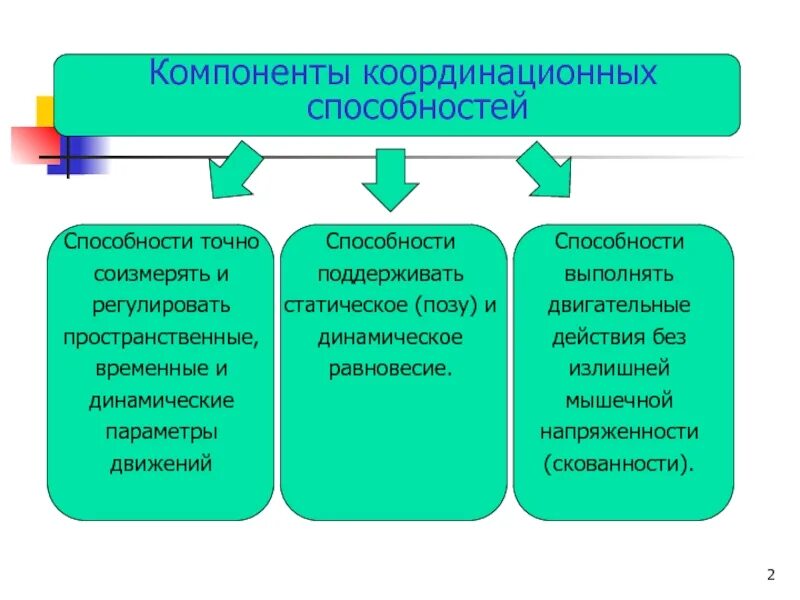 Пространственная координация. Схема двигательно координационных способностей. Компоненты координационных способностей. Координационные способности. Общие координационные способности.