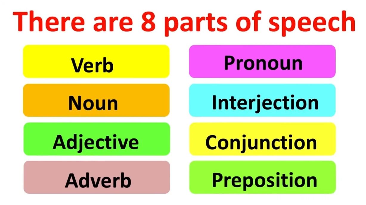 This part of speech. Parts of speech in english. parts of speech in english grammar. 8 parts of speech in english grammar. parts of speech in english with examples.