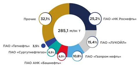 экспорт роснефть
