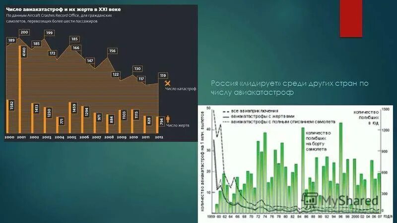 Статистика авиакатастроф по странам. Статистика авиационных катастроф.