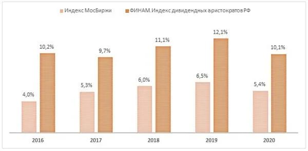 Дивидендные аристократы. Российские дивидендные аристократы. Дивидендные аристократы российского рынка. Дивидендные аристократы список. Дивидендные аристократы российского рынка.