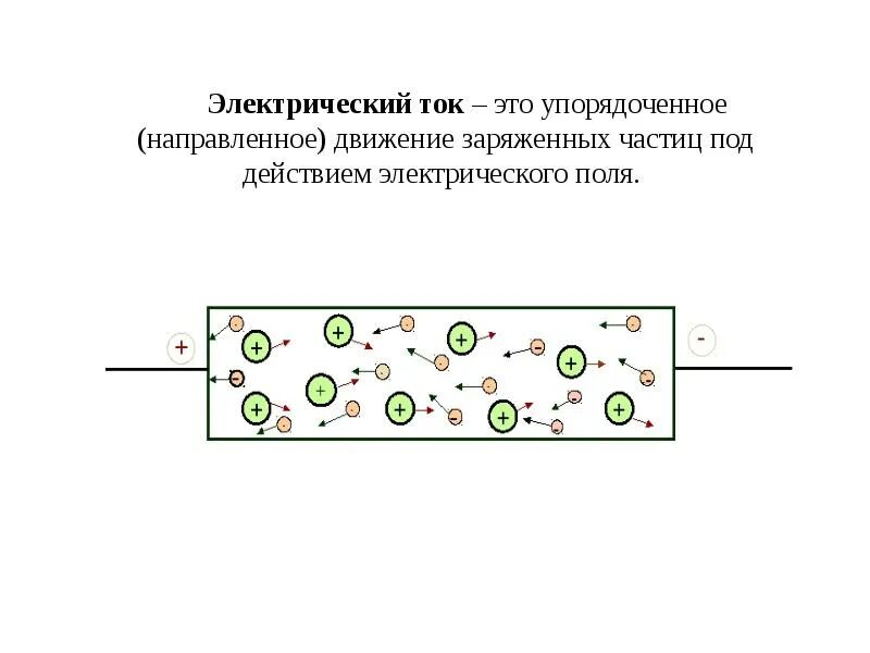 Направленное движение. Электрический ток. Ток это упорядоченное движение заряженных частиц. Под действием электрического поля заряженные частицы. Движение заряженных частиц под действием электрического поля.