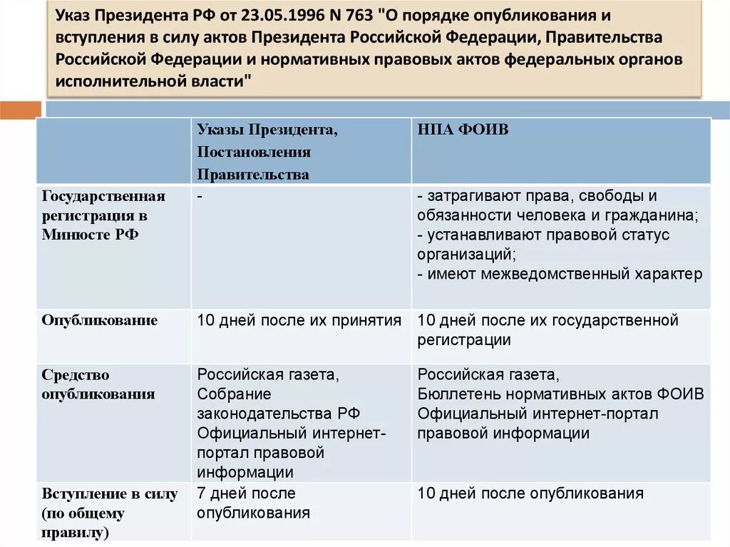 10 фз сроки. Порядок опубликования актов президента РФ. Порядок опубликования и вступления в силу актов. Порядок принятия актов президента РФ. Акты президента РФ вступают в силу со.