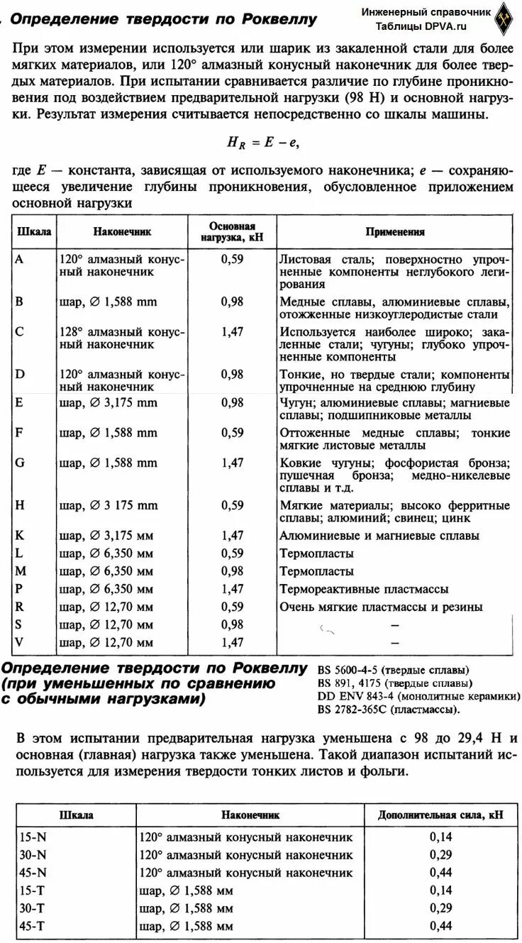 Твердость стали по роквеллу таблица. Шкала роквелла единица измерения. шкала твердости по роквеллу. шкала роквелла твердость металла. твёрдость стали для ножей таблица по роквеллу.
