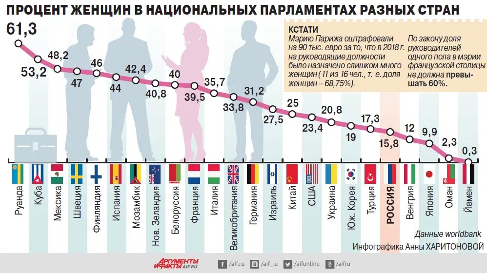 В россии в каком году женщина. Процент женщин в мире. Процент населения мужчин и женщин. Население женщин в процентах. Процент женщин в политике.