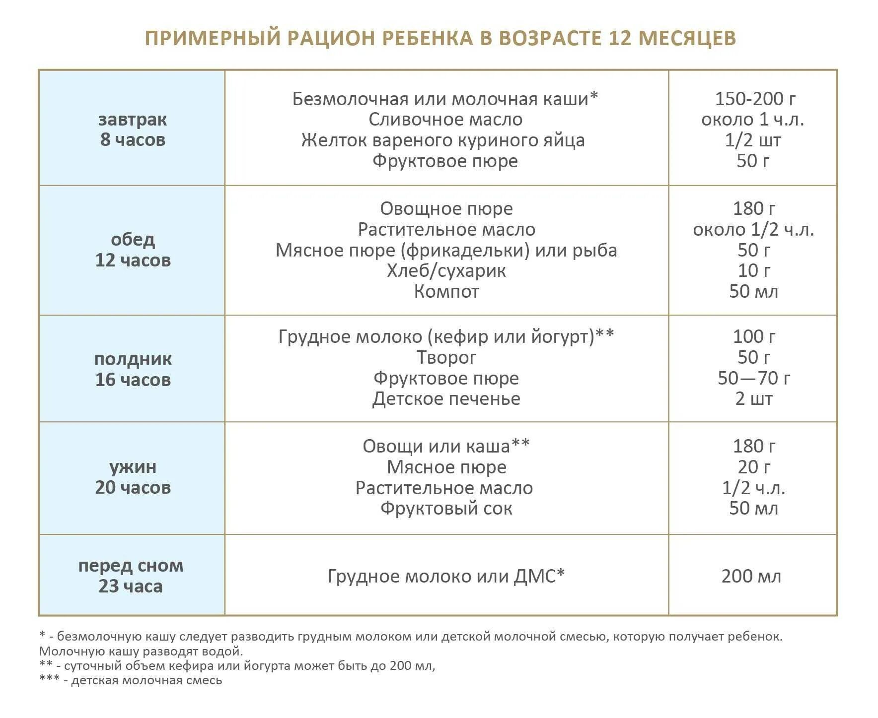 Меню на день годовалому ребенку. Рацион питания ребенка в 1 год при грудном вскармливании. Примерный режим питания ребенка в 1 год. Меню питания годовалого ребенка на искусственном вскармливании. Питание ребёнка в 6 месяцев на искусственном вскармливании меню.