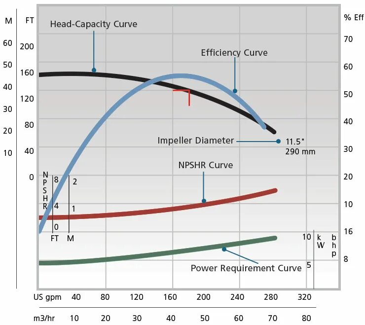 Curve head. Pump performance curve. efficiency capacity насос. pump efficiency. pump head curve.