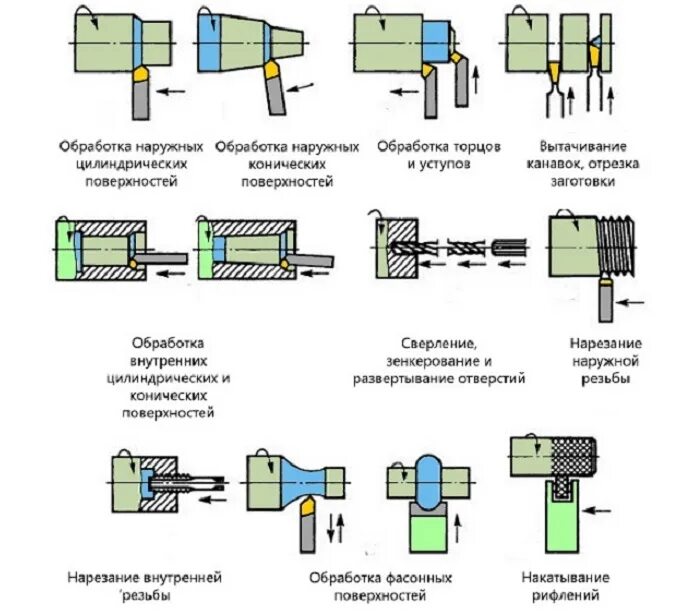 Перечислите основные технологические операции. Схема обработки токарной операции. Схема обработки токарным резцом. Схема обработки на токарном станке. Процесс токарной обработки схема.