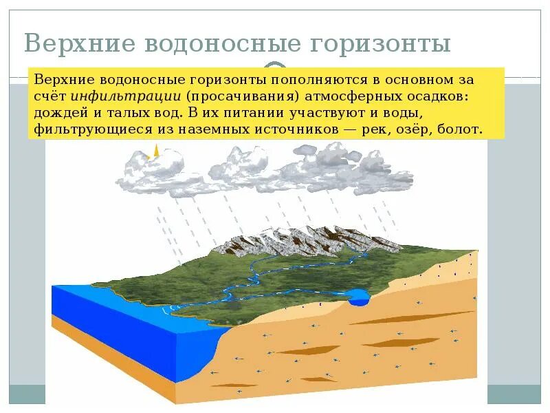 Какие водоносные горизонты. Водоносный слой водоносный Горизонт. Надморенный водоносный Горизонт это. Горизонт грунтовых вод. Верхний водоносный Горизонт грунтовые воды.