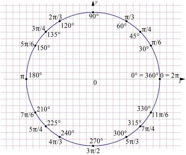 Тригонометрический круг единичная окружность. Единичные окружности с радианной. Единичная окружность тригонометрия 10 класс. Единичная окружность с градусами и радианами. Поворот на 2 градуса
