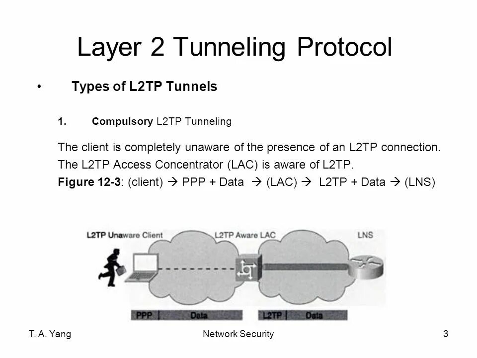 Архитектура протокола l2tp. Структура протокола l2tp. L2tp протокол. L2tp – layer 2 tunneling Protocol. Two layer