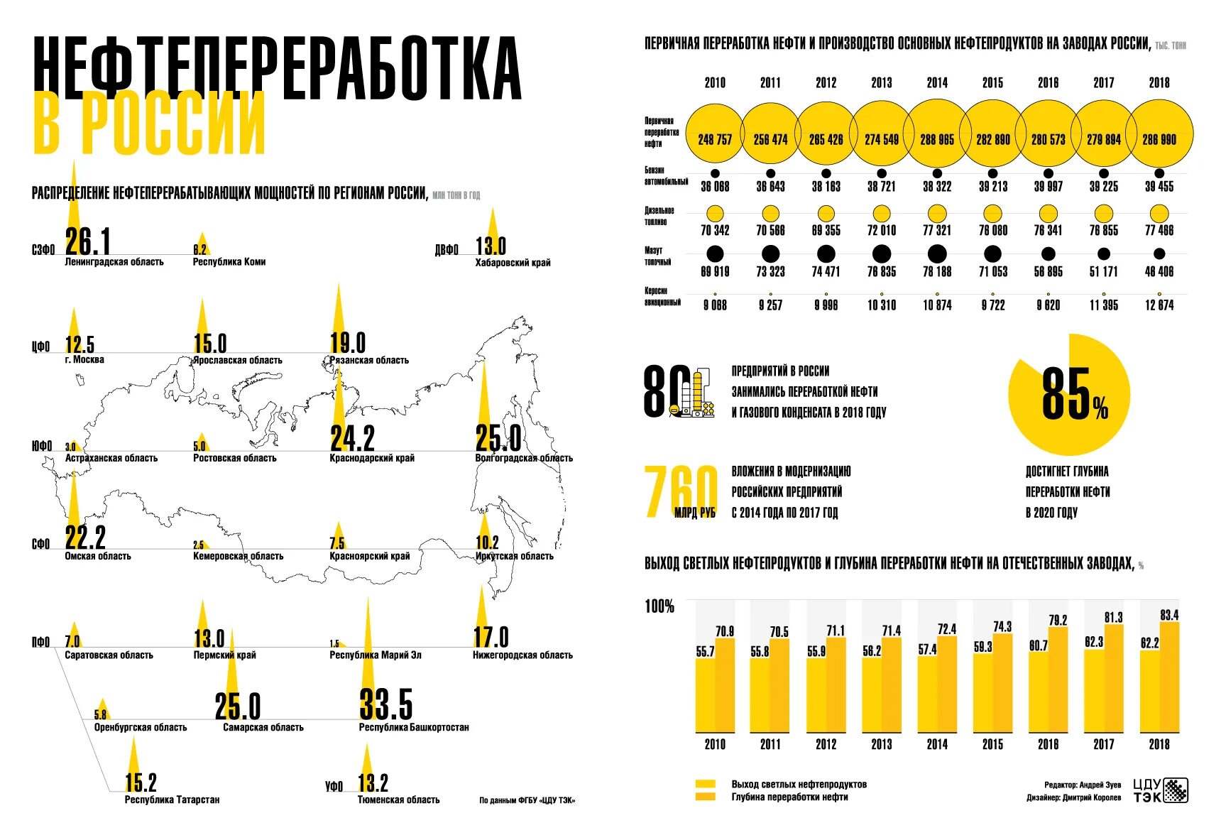 Добыча нефти в россии в цифрах. Глубина переработки нефти в России 2021. Объемы переработки нефти в России по годам. Объем переработки нефти в России. Глубина переработки нефти в мире 2020.