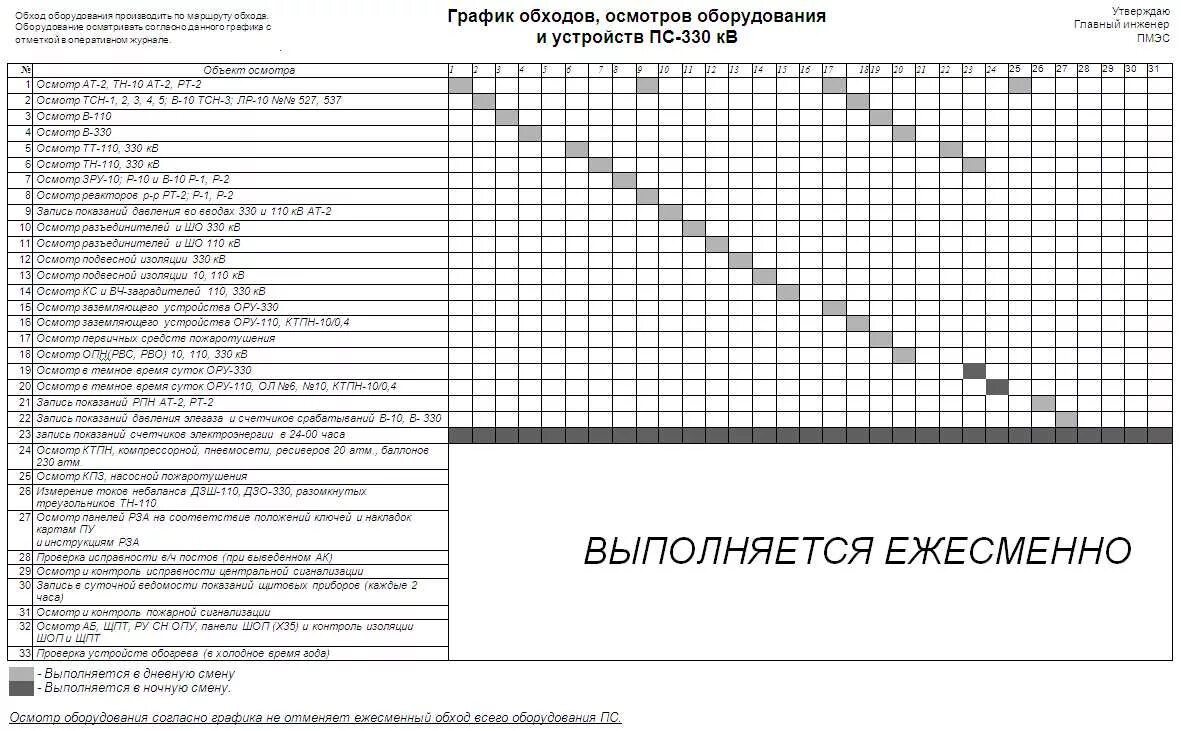 График обходов и осмотров электрооборудования. График осмотра электрооборудования котельной. График ППР по испытанию электрооборудования. График осмотра взрывозащищенного электрооборудования. Осмотр тепловых сетей периодичность