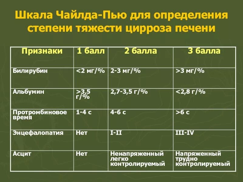 Какая температура при гепатите. Цирроз печени шкала Чайлд пью. Цирроз печени степени тяжести. Оценка степени тяжести цирроза печени. Шкала оценки цирроза печени.