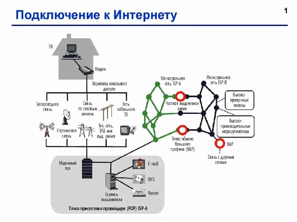 Схема организации сети связи компании провайдера. Схема подключения к сети интернет провайдера. Типовая схема подключения провайдера. Схема подключения домашнего компьютера к сети интернет.