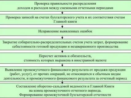 Проверка счетов юридических лиц