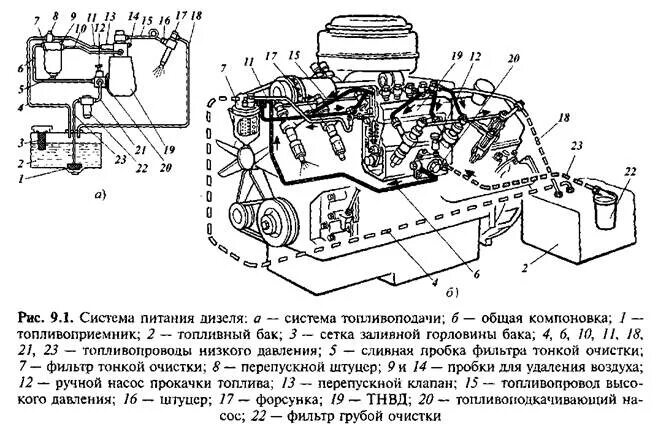 Система питания двигателя ЯМЗ 238. Схема системы питания ДТ-75. Топливная система дизеля ЯМЗ 236. Система питания ЯМЗ 236. Устройство системы питания дизельного