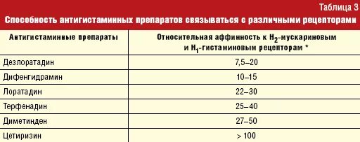 Сколько пить антигистаминные. Антигистаминные препараты. Эффективность антигистаминных препаратов. Фармакокинетика антигистаминных препаратов. Антигистаминные препараты классификация.