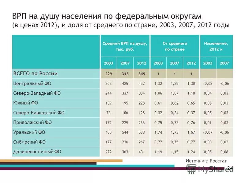 валовой региональный продукт на душу