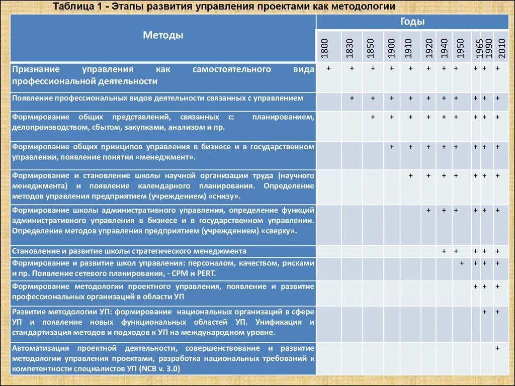 Этапы развития управления проекта и методы. Этапы развития методов управления проектами в России. Фазы проекта управление проектами таблица. Этапы развития проектного менеджмента.