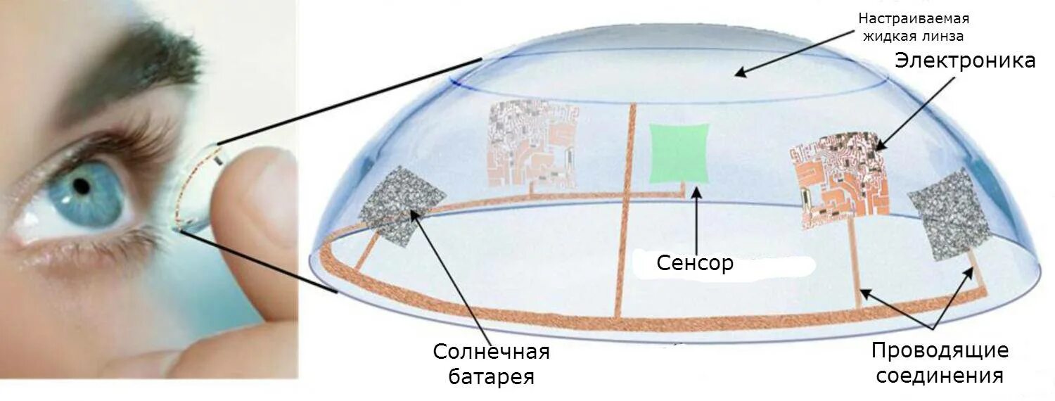 Линзы с экраном. Умные контактные смарт линзы. Бионические линзы для сверхчеловеческого зрения. Биотические контактные линзы. Цифровые контактные линзы.