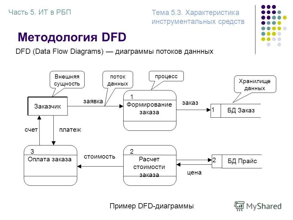 Методология dfd