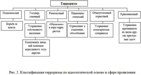 Международный терроризм таблица